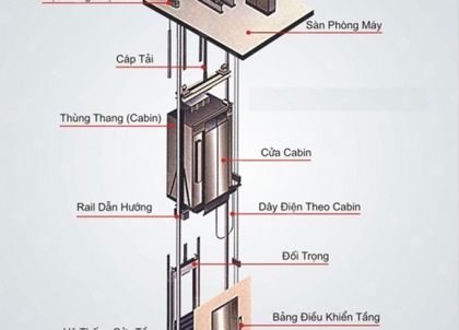 Thang máy hoạt động an toàn nhờ những thiết bị nào